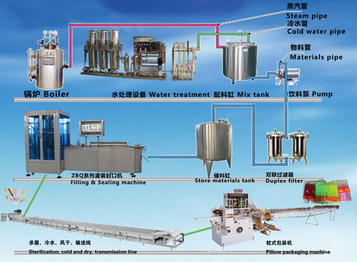 果蔬汁飲料生產(chǎn)線流程圖