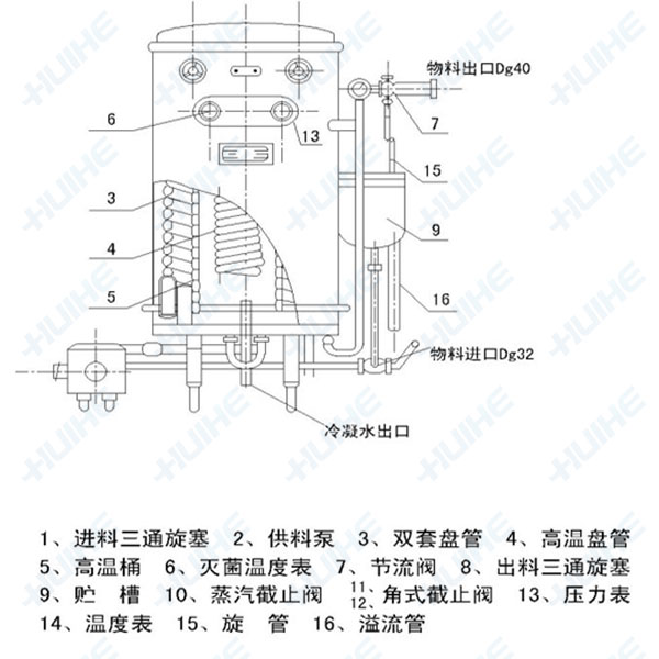 uht超高溫瞬時(shí)滅(殺)菌機(jī)結(jié)構(gòu)示意圖