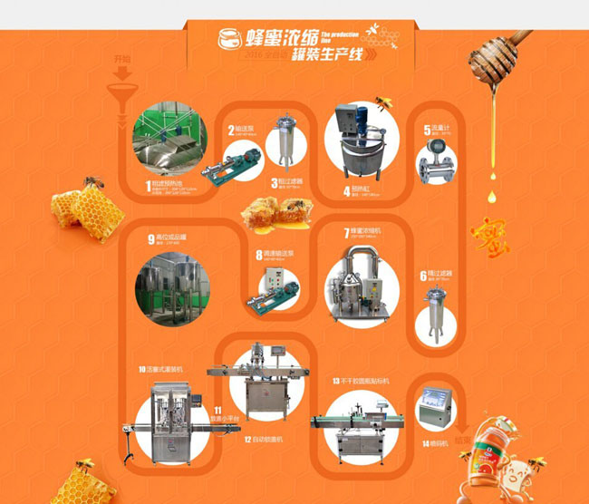 蜂蜜低溫過(guò)濾濃縮機(jī)生產(chǎn)工藝流程圖